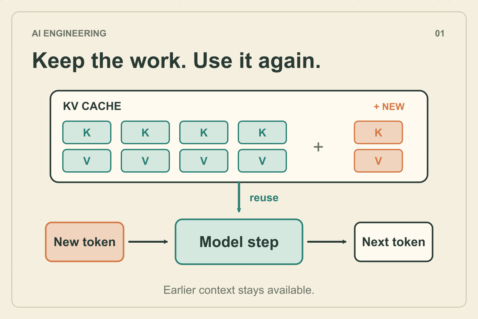 Earlier key and value blocks are reused during a model step, with new keys and values added as the reply continues.