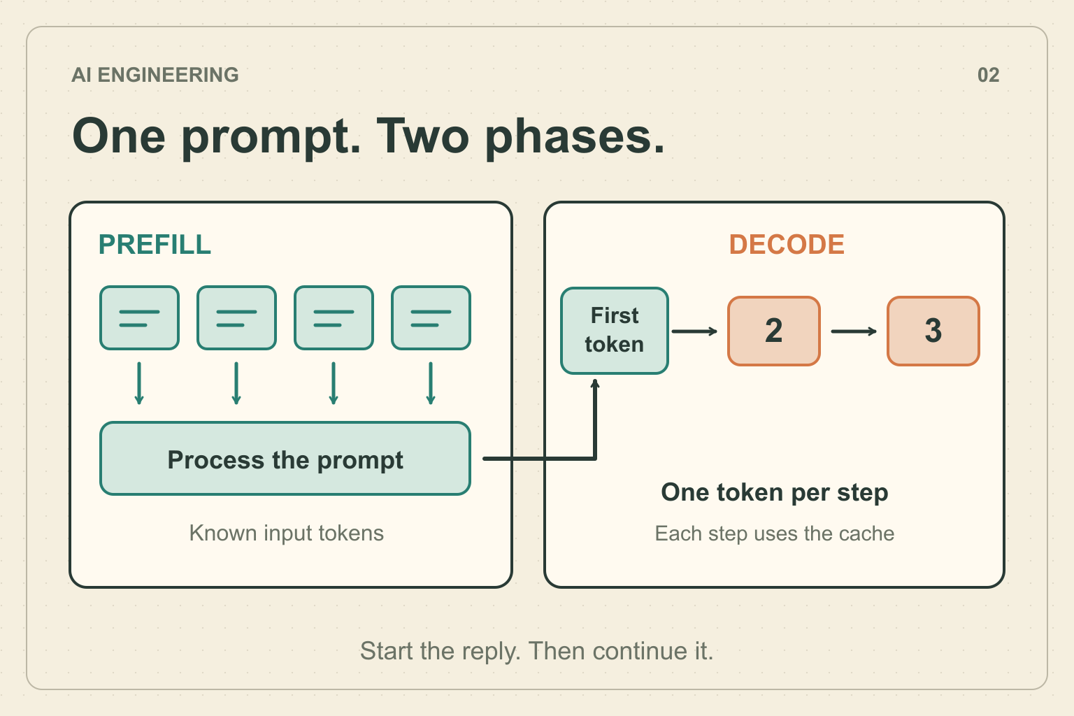 A group of prompt tokens passes through prefill before individual reply tokens advance through decode.