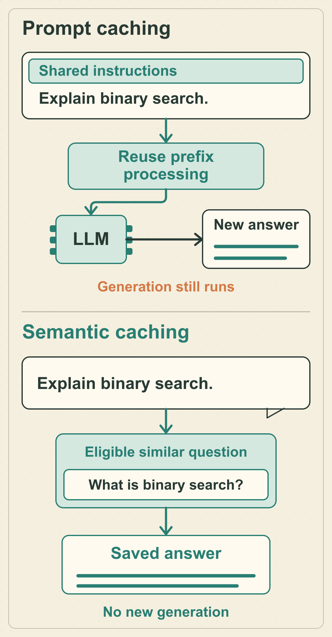 Prompt caching reuses shared input processing before the LLM generates a new answer. Semantic caching returns an eligible saved answer without running generation again.
