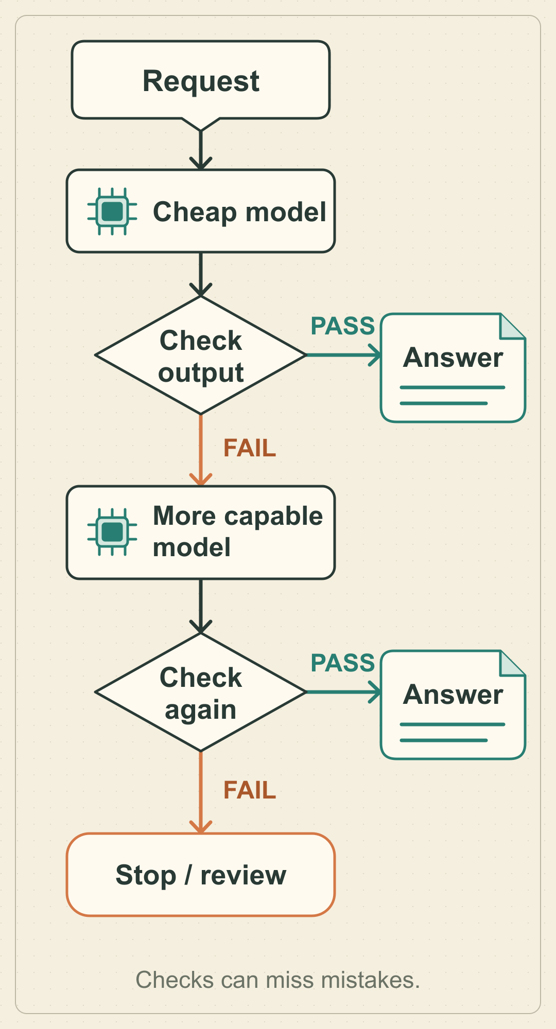 LLM cascade: check the cheap model’s answer, escalate on failure, then check again and return an answer or stop for review.