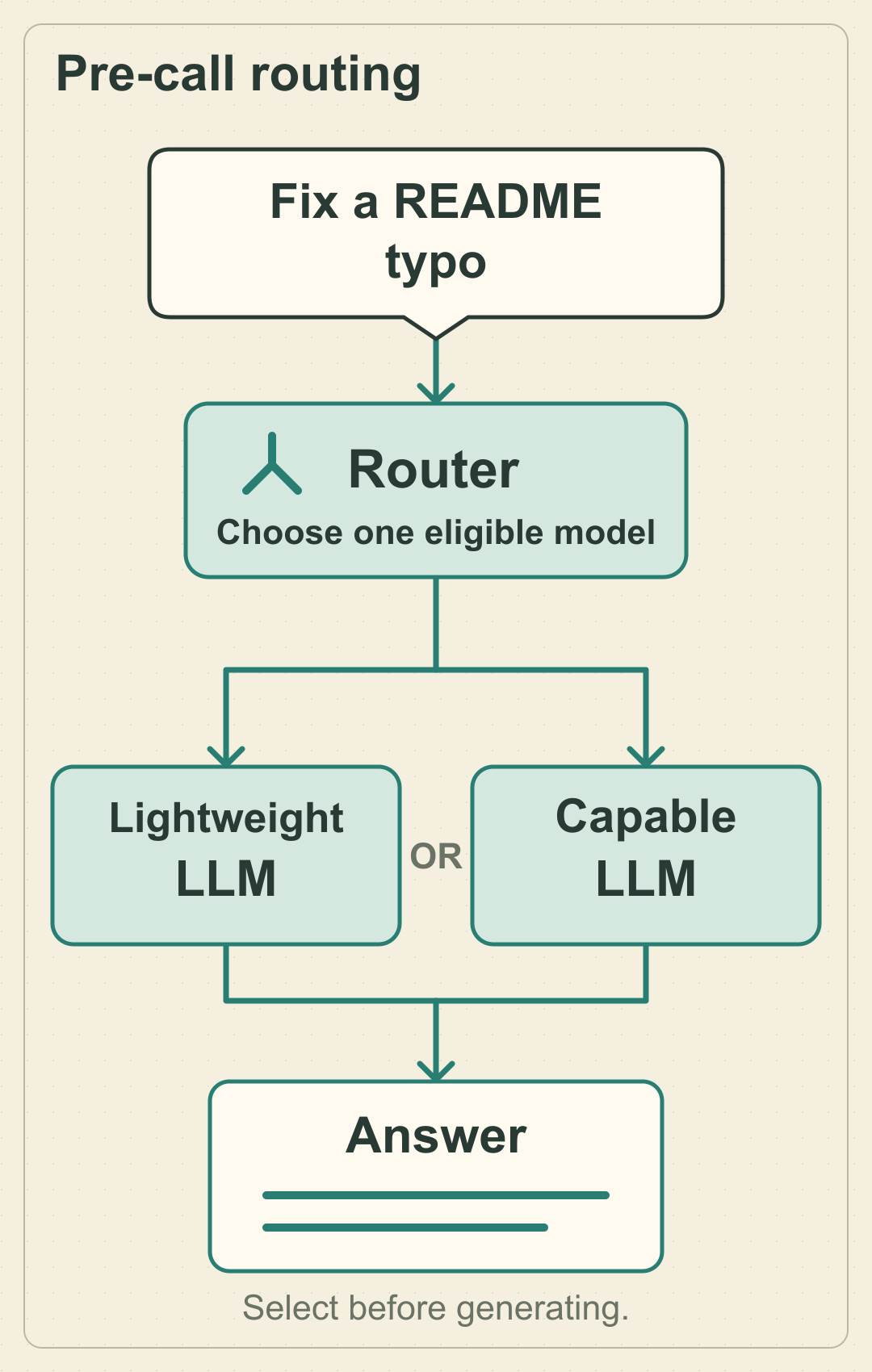 Pre-call routing: a README typo enters a router, which selects one eligible LLM before generating the answer.