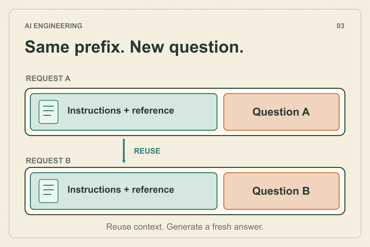 Two requests reuse processing for the same instructions and reference prefix, followed by a different question in each request.