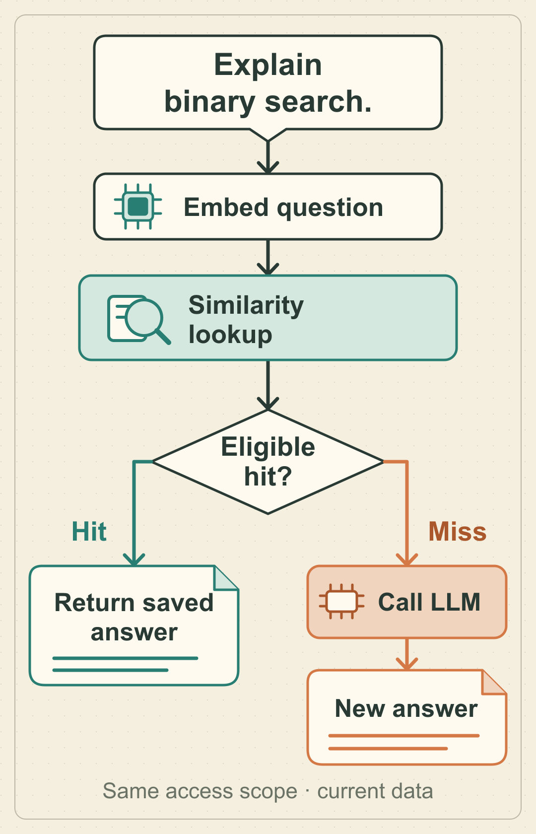A question becomes an embedding, then searches the cache. A valid hit returns the saved answer; a miss sends the request to the LLM for a new answer.